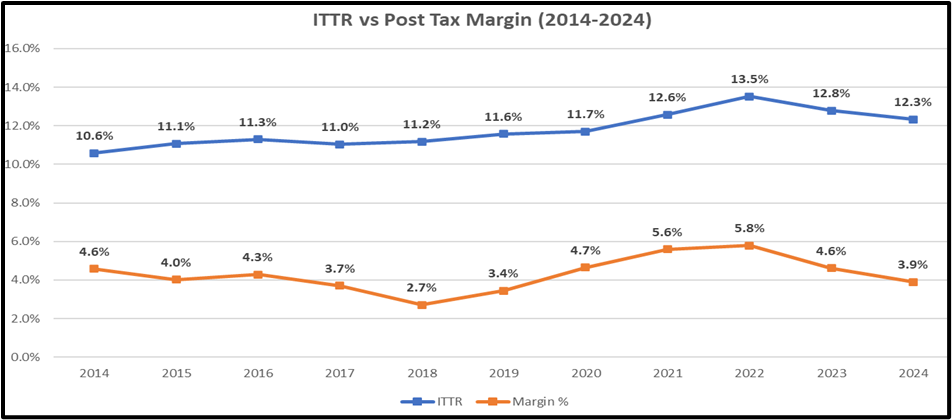 ITTR v Margin