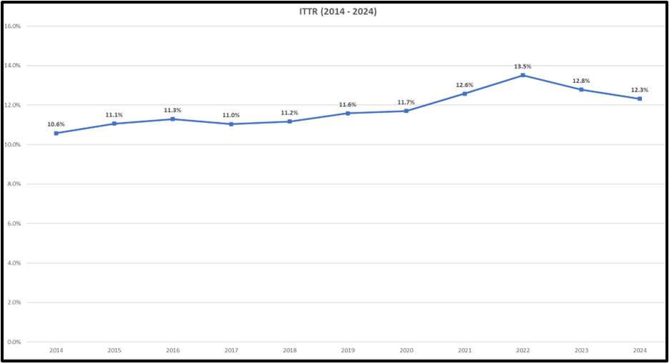 ITTR2024